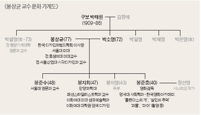 eaupierre's tweet photo. 아버지 화실이 어린 시절의 놀이터 https://t.co/aSRE1fM3XC 봉준호 감독의 아버님. "문화공보부 국립영화제작소 미술실에 근무하던 29세 무렵 결혼" 대한민국 디자이너 1세대. 한국디자인트렌드학회 이사장. https://t.co/zXUNM9rrmA