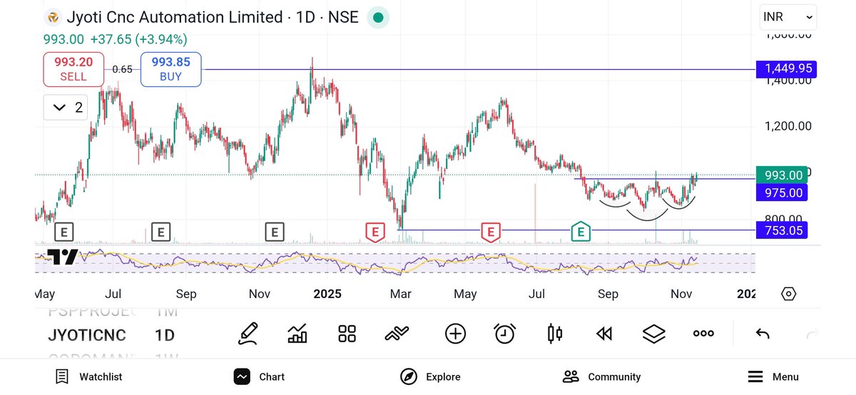YeswinTrading's tweet image. #JYOTICNC
#CHARTLEARNING
Inverted H&amp;amp;S pattern formation.
Price inching up with volume support.
Only concern price below #200DMA