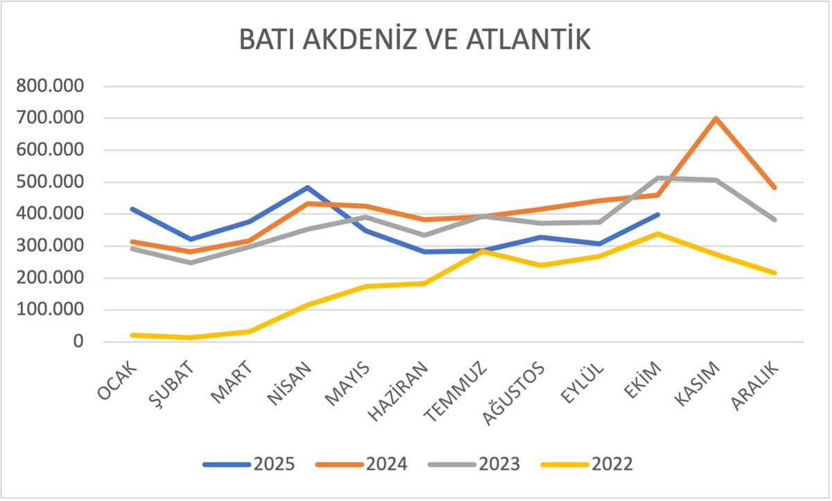 #Glyho 
Ekim yolcu verileri açıklandı.
🚢Aylık bazda yolcu sayısı 2024'ün %1 altında
🚢Aylık bazda gemi sayısı 2024'ün %2 üzerinde gerçekleşmiş.
🚢Batı Akdeniz &amp; Atlantik limanlarında yolcu daralması %13 olmuş.
🚢Batı Akdeniz &amp; Atlantik hariç yolcu büyümesiyse %4 olmuş.
