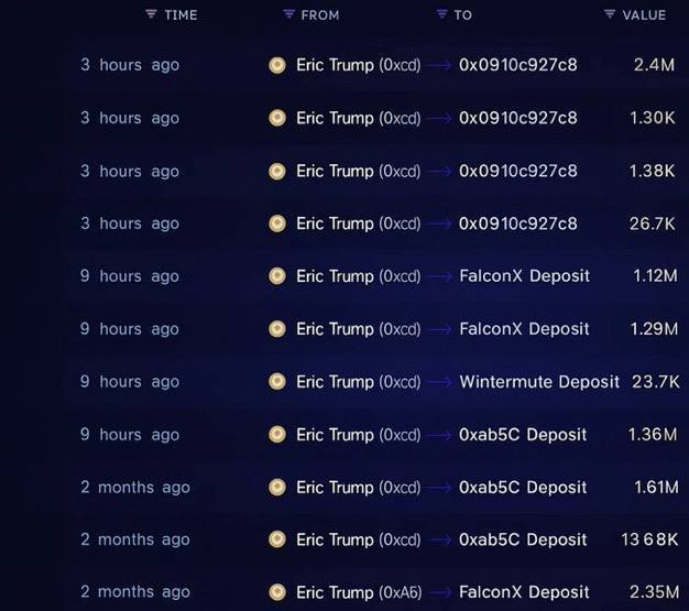 OxMusab's tweet image. 🚨 ERIC TRUMP IS DUMPING ALL HIS CRYPTO — AGGRESSIVELY SELLING HIS ENTIRE PORTFOLIO TODAY.