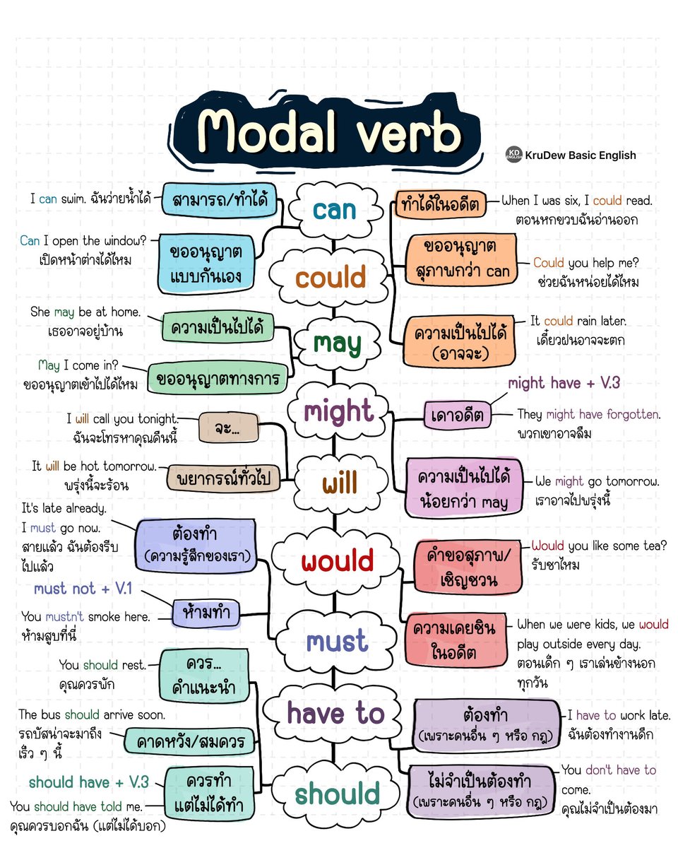 krudewtoeic's tweet photo. 📍Modal Verb กริยาช่วยมีความหมายในตัว แกรมมาร์สำคัญในข้อสอบ จำได้ = ตอบได้ คะแนนดีแน่นอนค่ะ 🥰
#dek68 #dek69 #dek70 #TGAT #tgat69