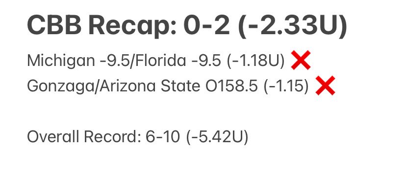 11/10-11/16 Recap: 3-4 (-1.73U)

Still lost this week, but limiting the plays helped a lot‼️ Currently working on a CBB model, but will still post some NFL/CFB plays this week 🔥