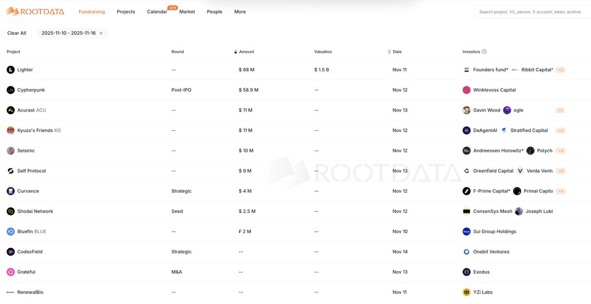 RootDataCrypto's tweet image. Projects fundraising in tha past week on RootData (NOV 10 - NOV 16) 
🔗: rootdata.com/Fundraising

Last week, 12 blockchain companies/projects received funding. 
@Lighter_xyz — Perpetual trading protocol, closed a $68M investment by @foundersfund , @RibbitCapital , @RobinhoodApp &amp;amp;…