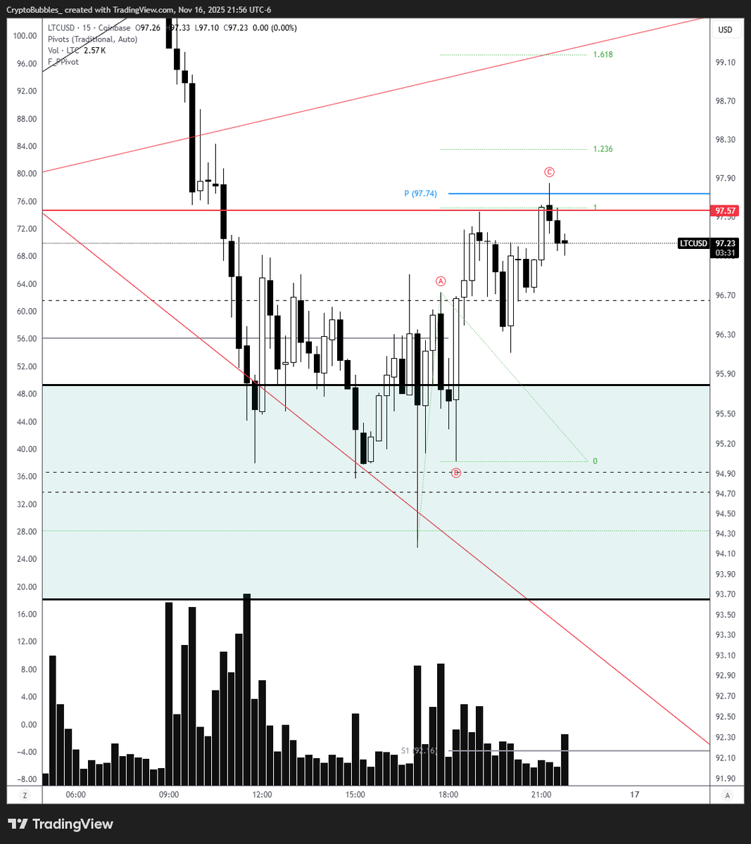 CryptoBubbles_'s tweet photo. $LTC locally so far we have a 3 wave bounce from the lows, rejected by the pivot, between 1 - 1.236 extension for the C. Looks bearish. Desperately need to break above pivot at 97.75 with volume to invalidate corrective bounce otherwise we're going lower. Volume contracting sucks https://t.co/fIYMDaEZkD