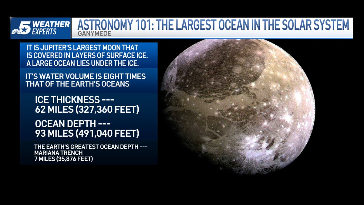 Did you know Ganymede is home to the largest ocean in the solar system? Join, NBC 5 Meteorologist Kevan Smith every Sunday night for Astronomy 101. Keep looking up! @nbcdfw <a href="/ksmithnbc5/">Kevan Smith</a> #NBCDFWWeather <a href="/NBCDFW/">NBC DFW</a>Weather  #NBCDFWAstronomy