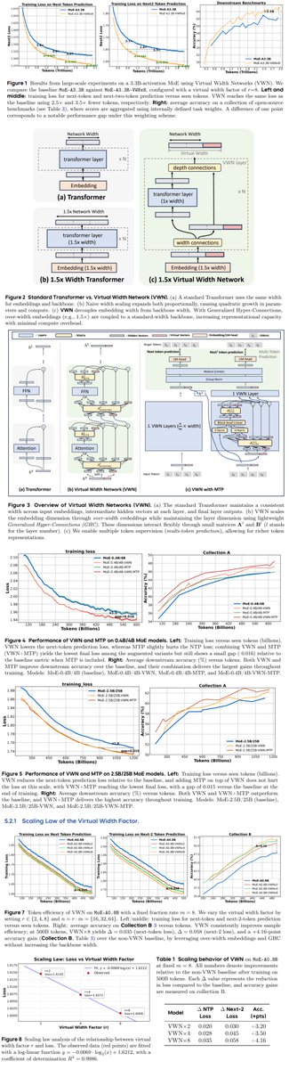 Virtual Width Networks

From ByteDance. Decouples representational width from backbone width expanding the embedding space while keeping backbone compute near constant. 8× expansion accelerates optimization by over 2× for next-token and 3× for next-2-token prediction

Links below