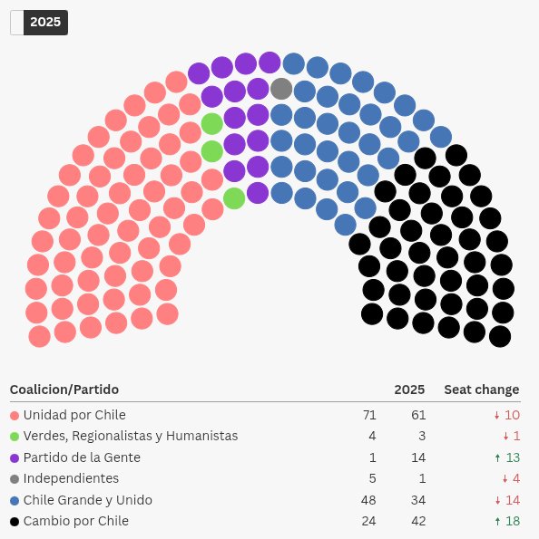 PuduElects's tweet image. 🗳 | Así queda compuesta la próxima cámara de diputados: ninguno de los dos grandes bloques podrá legislar solo, requeriran de los votos del PDG.