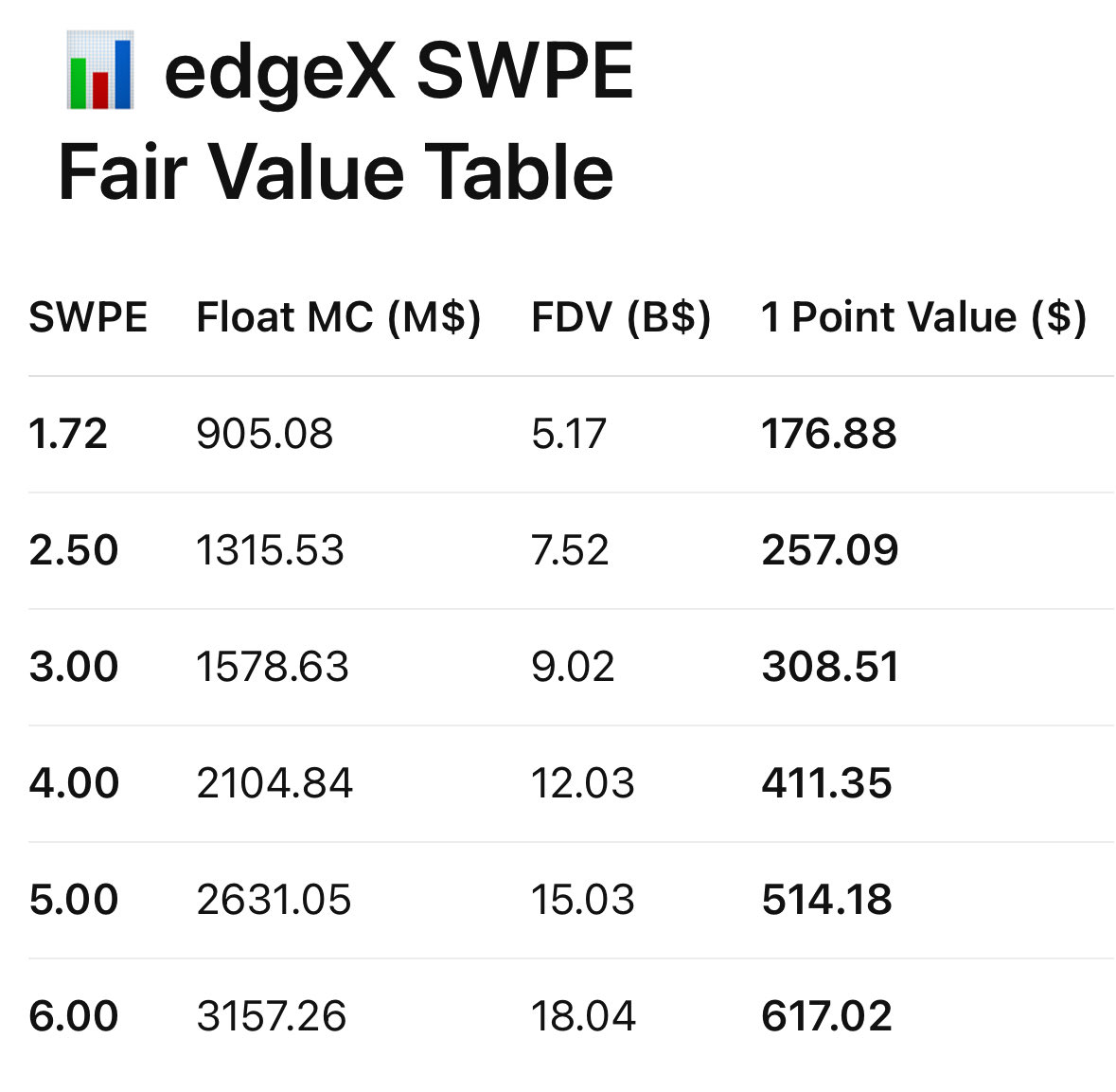 ✅edgeXに最も適した価格評価モデル
<a href="/edgeX_exchange/">edgeX🦭</a> 

誰か計算してくれ！って思ってた記事が出ました🤤個人的にTGEは寝てても良いのかな、って思ってるんですが、きちんと数字に出てるのがこの記事です。

「 $HYPE