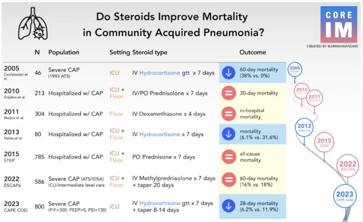 IM_Crit_'s tweet image. Good to remember:

Steroids in community-acquired pneumonia

#foamed #foamcc #meded #MedTwitter #idtwitter #steroids