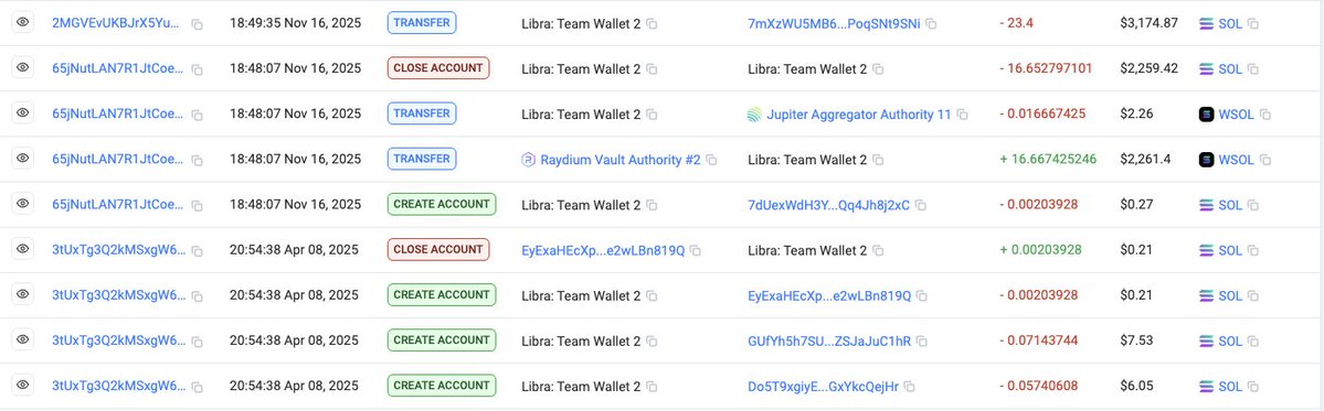 fergmolina's tweet image. La wallet &quot;Libra: Team Wallet 2&quot; tuvo movimientos luego de 7 meses. Fue parte de las que obtuvo ganancias por prestar liquidez y ganó 6.2 M aprox

Ayer vendió 1.3 M de $LIBRA por 16 SOL (~2300 dólares) y luego envió 23.4 SOL a NEAR Intents con fines desconocidos