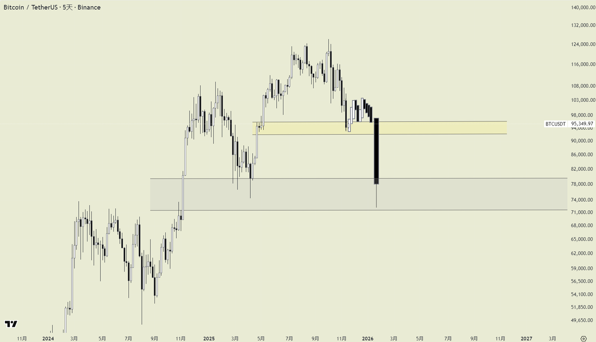 nibage666's tweet image. BTC
看法不变 
我们已经来到了关键区间，会在这里消耗一段时间，也会在这里看到一定程度的反弹。
在黄色区间的需求消耗殆尽，我们就会迎来最终牛市陷阱。