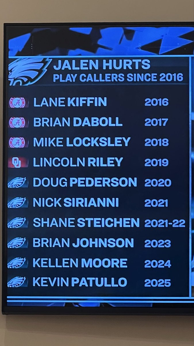 KevinNegandhi's tweet image. Quite a list. Jalen Hurts hasn’t had the same playcaller in back to back full seasons in his entire college and NFL career. (Steichen came in the middle of 2021 season and offense took off)