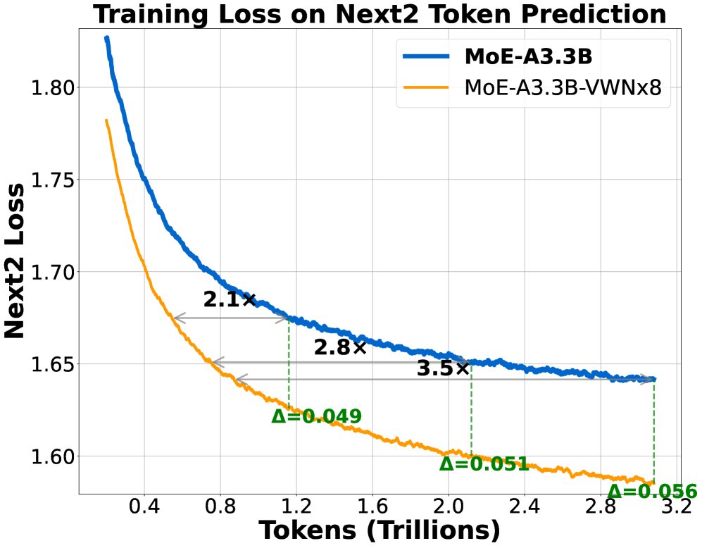 ByteDance introduces Virtual Width Networks (VWN) for efficient AI scaling

This new framework expands model embedding space for wider representations while keeping compute constant. It accelerates optimization by over 2x for next-token and 3x for next-2-token prediction!
