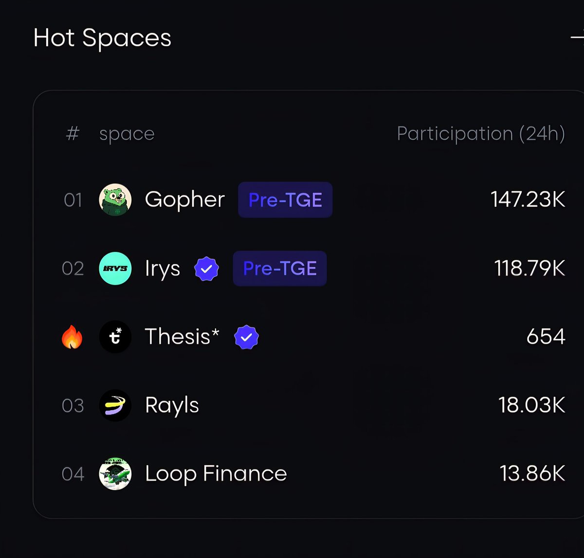 gopher_ai's tweet image. Top spot on @Galxe 

Probably nothing...