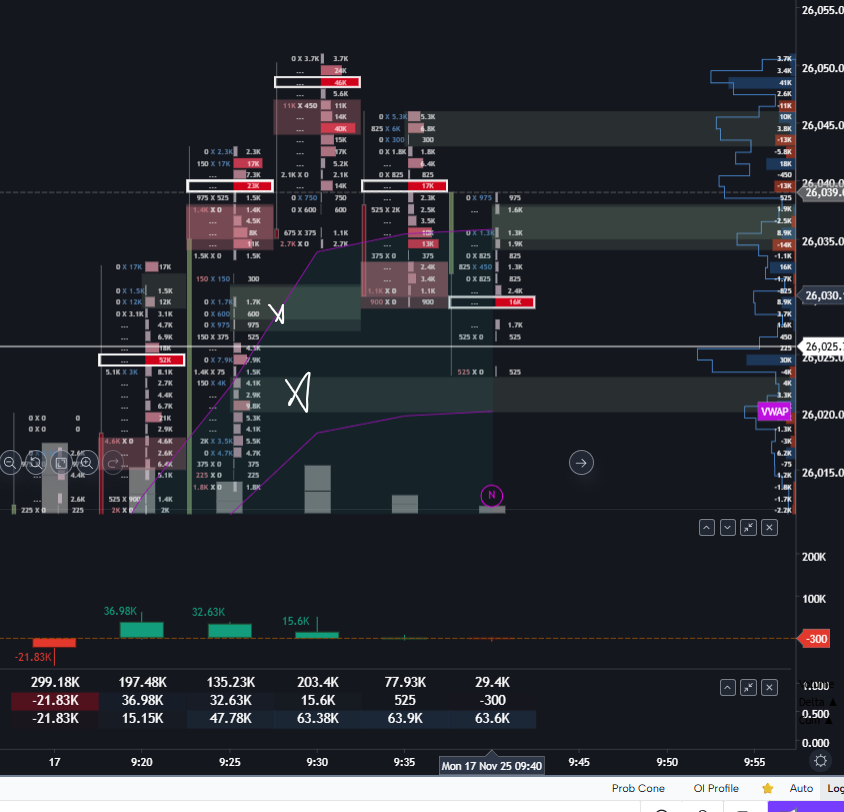 fnotraders's tweet image. #NF above 26020 areas likely to test higher and stay bullish.
Immediate supports are the imbalance zones marked here
#gocharting #orderflow 
More live updates at : t.me/fnotraders