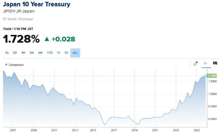 🔵BARCHART: "Rendimento del Giappone a 10 anni ai massimi dal 2008"