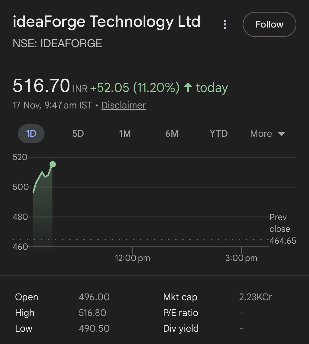 DFinMirror's tweet image. #IdeaForge - IdeaForge Technology Ltd up by 12% today 

Reason : Company secures a 100 Crore supply order from Indian Army