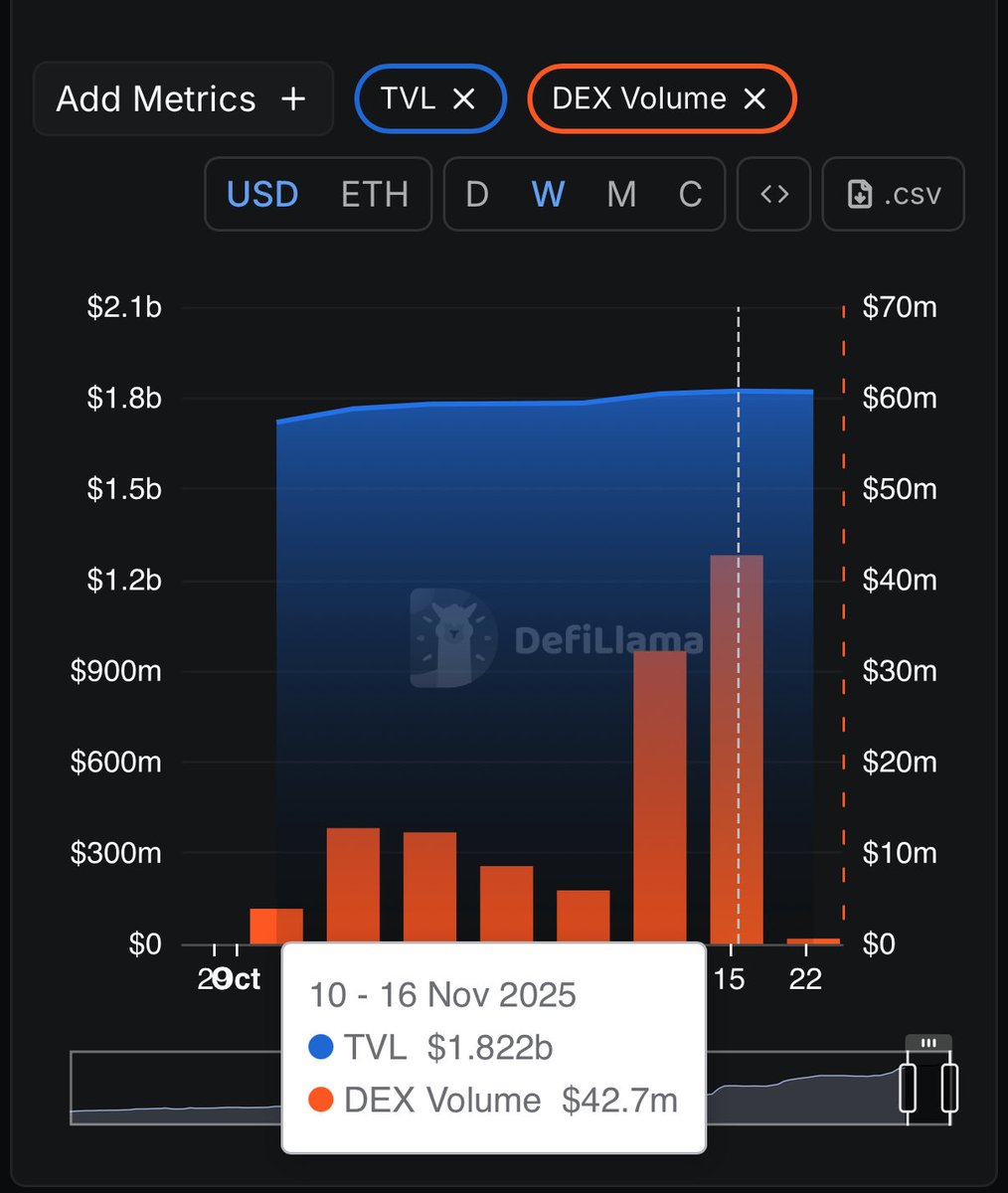 🚨 BREAKING: DESPITE BEAR MARKET SENTIMENT, $ONDO DEX WEEKLY VOLUME CLIMBS TO$42.7M 🚀