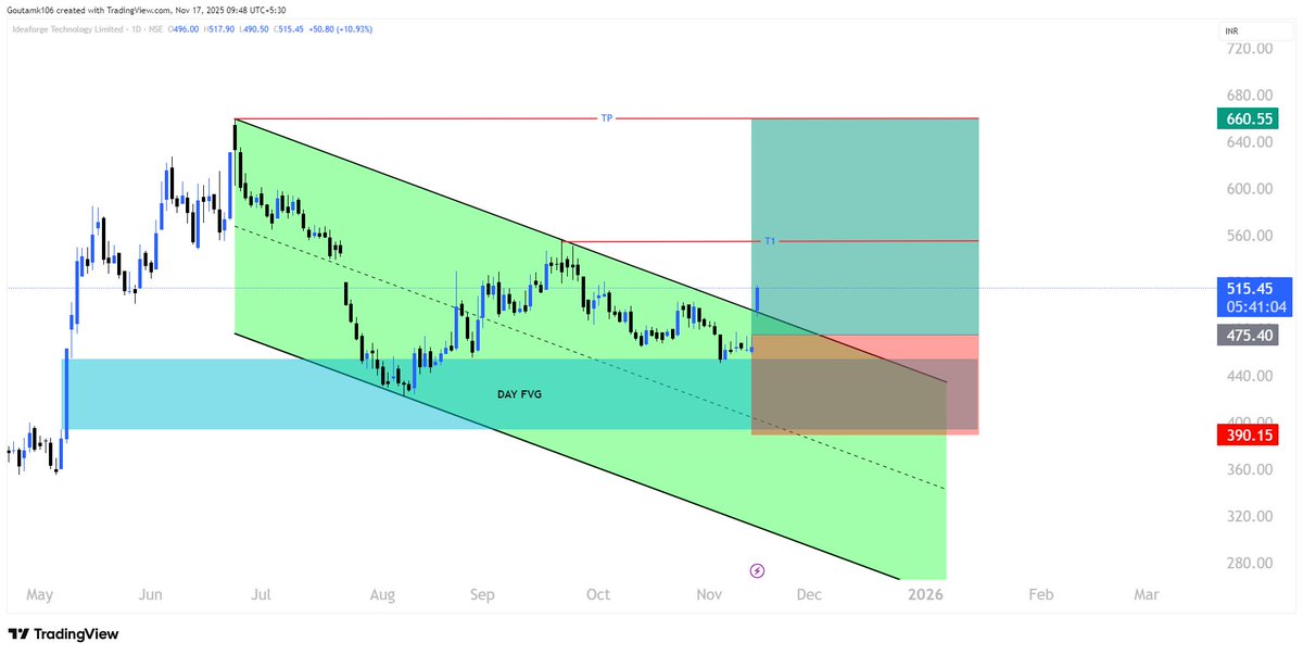 yofficialmedia's tweet image. #IDEAFORGE 10% Jump In One Day🤑🤑🤑

#MondayMotivation #brahmacharya #Varanasi #MaheshBabu #SwingTrading #INTRADAY #profit #StockMarket #StockMarketIndia #stockmarkets