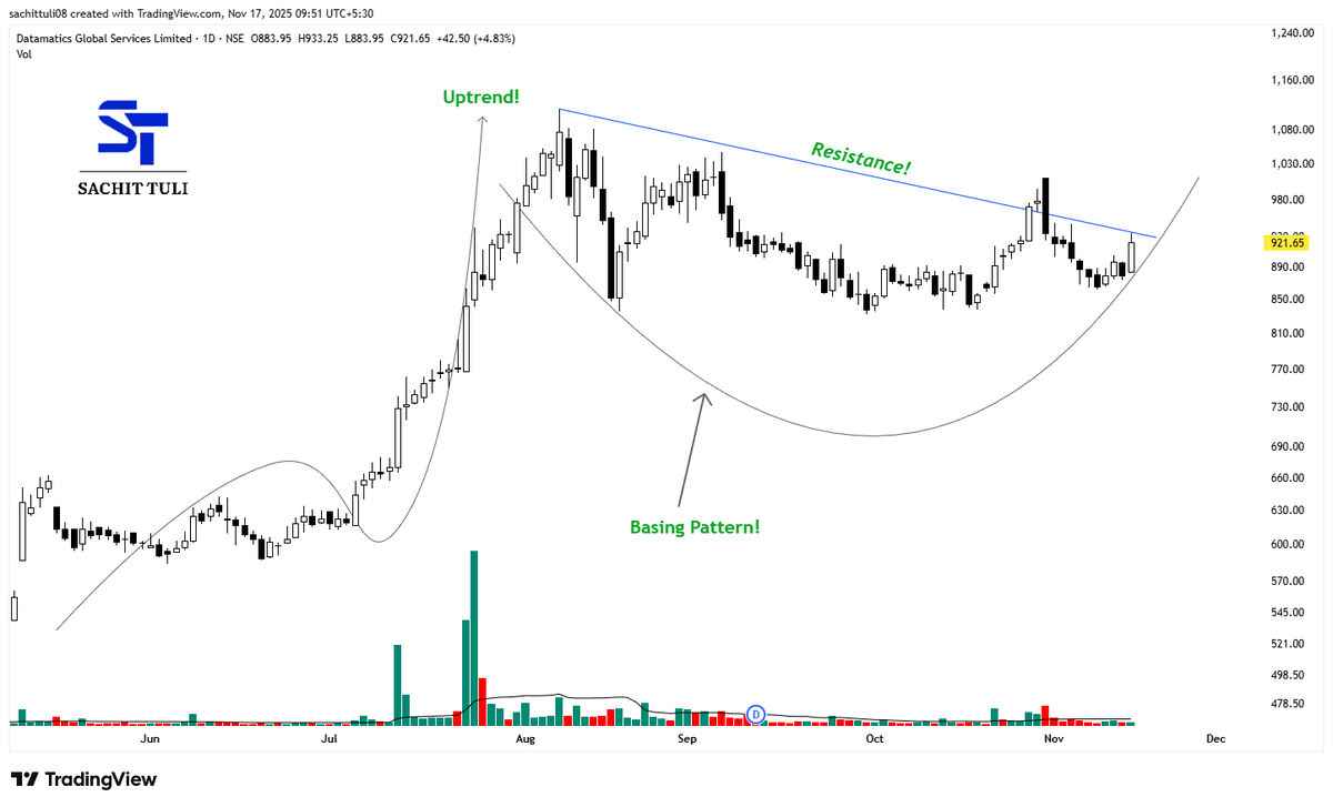 sachittuli's tweet image. Technical Analysis #Stock Example!📊👇
#DATAMATICS 

a) Basing Pattern
b) Resistance Zone
c) Daily Closing to watch

Just for educational &amp;amp; informational purpose!! 
#StockMarketIndia #StockMarket📈