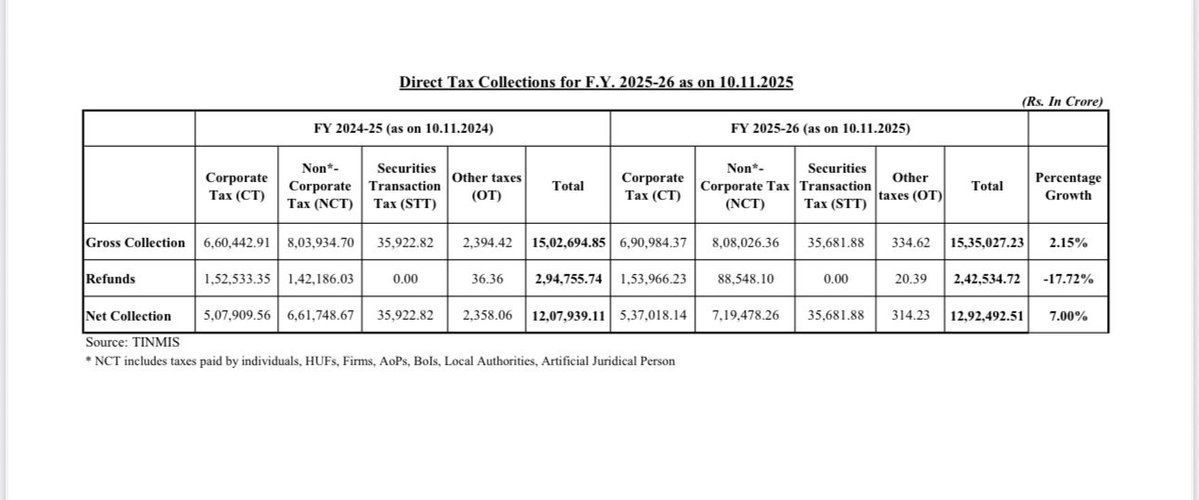 IndiaNewGen's tweet image. I don&apos;t need the support of those 80 crores ration labharthi, neither those kisan, nor those ladli lalchi behna, I need the support from my tax payers brothers.

The tax is flattening now. The modest 7% is only due to delay in refunds.

We have to bring it further down.