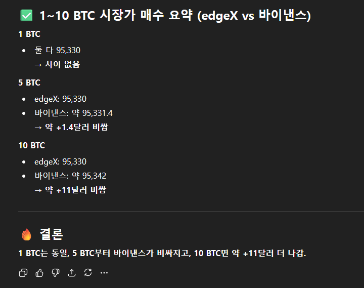 [ edgeX  vs Binance ] 

이미 이전 글에서 확인을 했습니다.
" Perpdex 중에서 <a href="/edgeX_exchange/">edgeX🦭</a>  지금 제일 두껍다"

이제는 CEX 거래소랑 비교를 해야겠죠.

edgeX 그리고 바이낸스에서 

" 100BTC를 시장가로 매수한다면 어느거래소가 더 이득일까??? "

지루하고 현학적인 설명을 하기전에