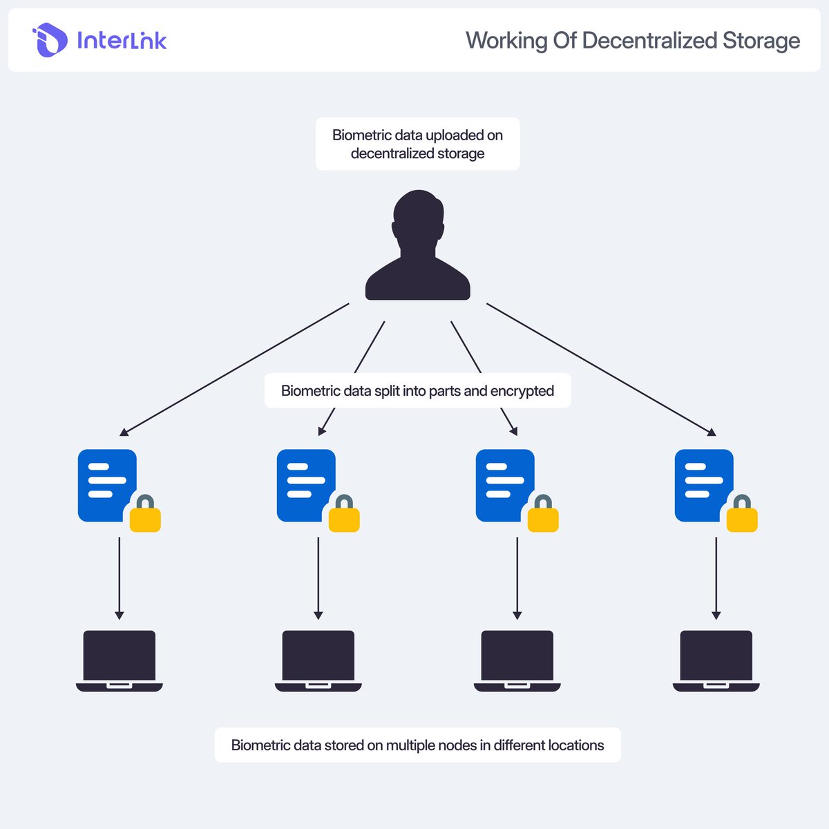 Majidrana742054's tweet image. “Interlink Decentralized Storage”:

🚀 InterLink Decentralized Storage
Your data, your control — secured, encrypted, and powered by a human-centric blockchain.
Fast. Reliable. Truly decentralized.

#InterLink #Web3 #DecentralizedStorage #Blockchain #ITLX
#ITLG #ITL
