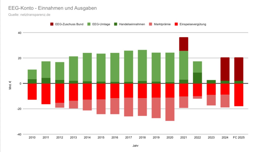 Da geht unser Geld hin. Noch Fragen? 
#bundeshaushalt #energiewende