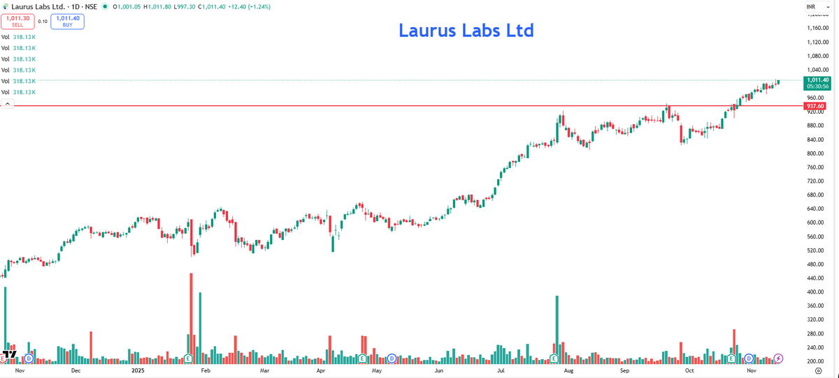 EyeOn_Trade's tweet image. #LAURUSLABS 

chat.whatsapp.com/Gd7pF1kb7dxApF…

whatsapp.com/channel/0029Va…

t.me/+7OasKuG31ClmM…

⚠️ Disclaimer:
We do not provide buy/sell/hold recommendations here.

Please read Risk Disclosures, MITC, Investor Charter &amp;amp; Client Consent on eyeontrade.com.