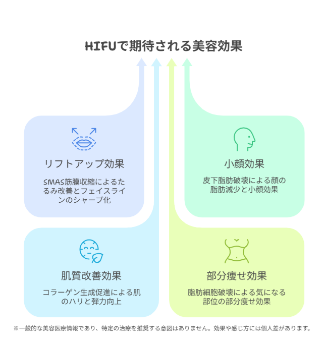 biyojob's tweet photo. 🌸 いまさら聞けない美容情報 🌸

Q. HIFUってよく聞くけど、実際どういうもの？

HIFUは、超音波を一点に集めて皮膚の深い層へ熱刺激を与えることで、引き締めを目的に使われる施術といわれています✨

照射する深さで“目的”が変わるのがポイント📝

#美容医療 #美容看護師 #ハイフ https://t.co/TWEGqGMP6K
