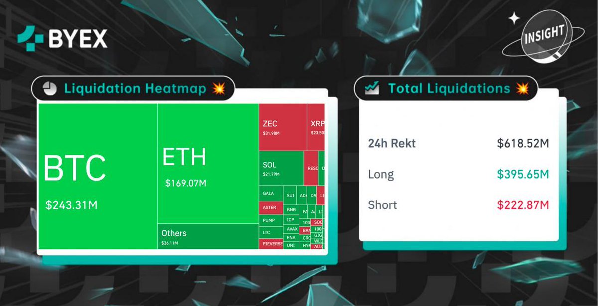 #佰易 洞察👀：

過去 24 小時全網 #爆倉 数据分布🟢

即刻交易合約 🔫

#加密新聞 #加密市場 #比特幣 🌎