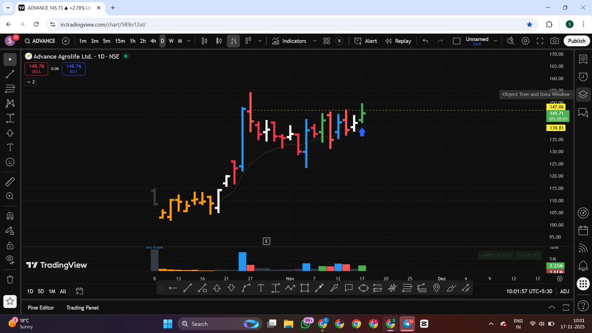 trading_vcp's tweet image. #ADVANCE 

Long at  145.5
SL - Day Low

+ IPO Base
+ Good buying force

- Choppy Base Quality