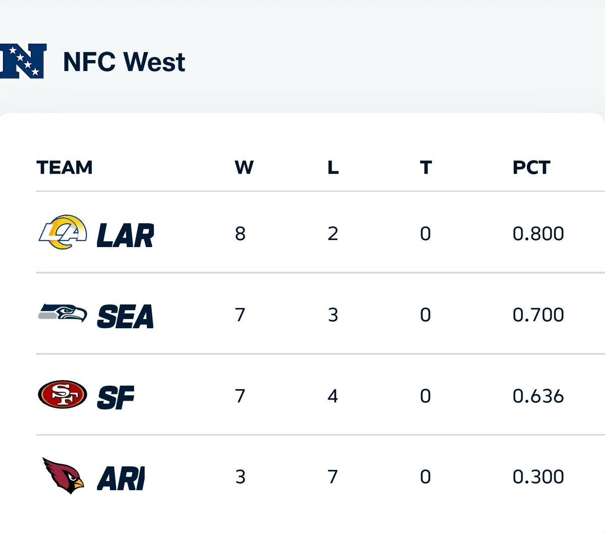 fabulosoadolfo's tweet image. Vuelven #Purdy y #Kittle y renace la esperanza al ganar con aplomo el partido obligado! Que venga un buen cierre.
#FTTB #NFL #49ers @49ers