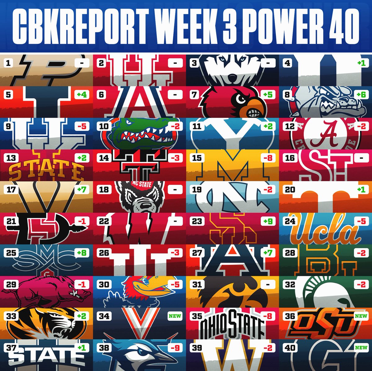 CBKReport's tweet image. Week 3 College Basketball power rankings 🫡