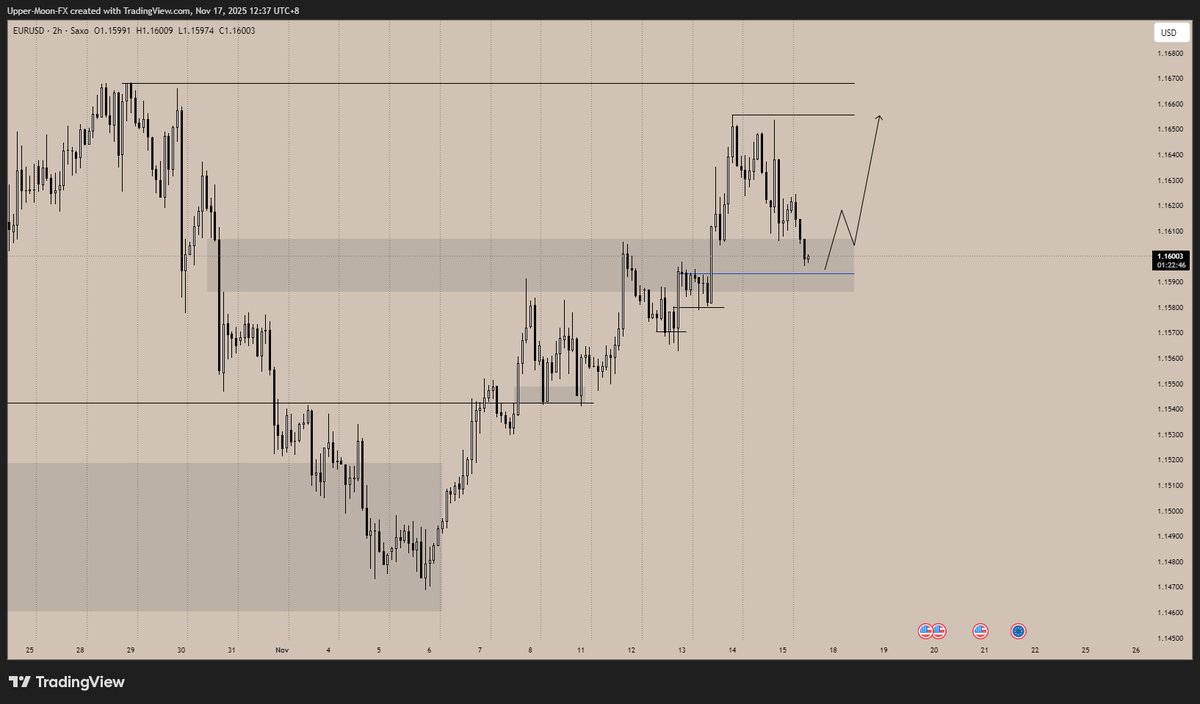 JeckTrades's tweet photo. #EURUSD 

Eyeing this to play out. But I'm also aware there is no high impact news first half of this week until Thursday. 

I'll see as it comes. https://t.co/WRuyotBShL
