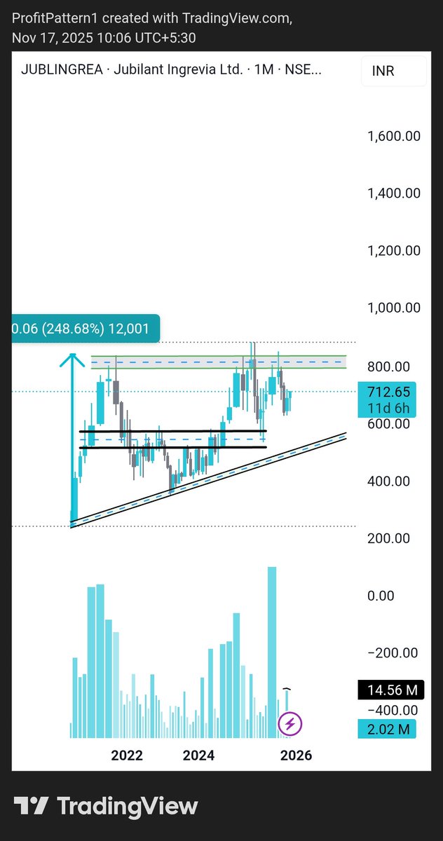ProfitPattern1's tweet image. #JubilantIngrevia 
#JUBLINGREA