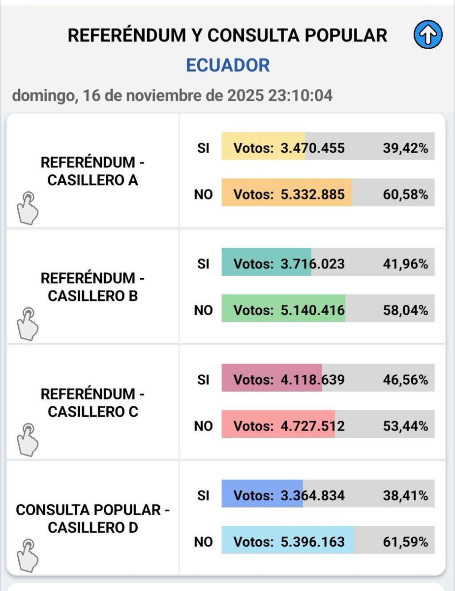 ProgIntl's tweet image. BREAKING 🇪🇨 The people of Ecuador have defended the revolutionary 2008 Montecristi Constitution — rejecting foreign military bases and reaffirming the Rights of Nature and Sumak Kawsay in a decisive referendum for sovereignty, liberation, and dignity.