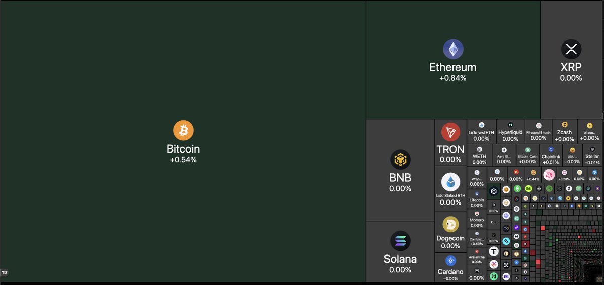 coinbureau's tweet photo. 🚨CRYPTO MARKET ADDS $64 BILLION IN 6 HOURS

A slight rebound is underway after the Sunday dump, with $64 BILLION flowing back into the market in just six hours.