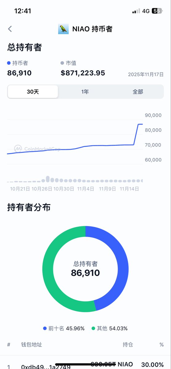 🦜鸟币持有人一天增长了一万多😺 $NIAO