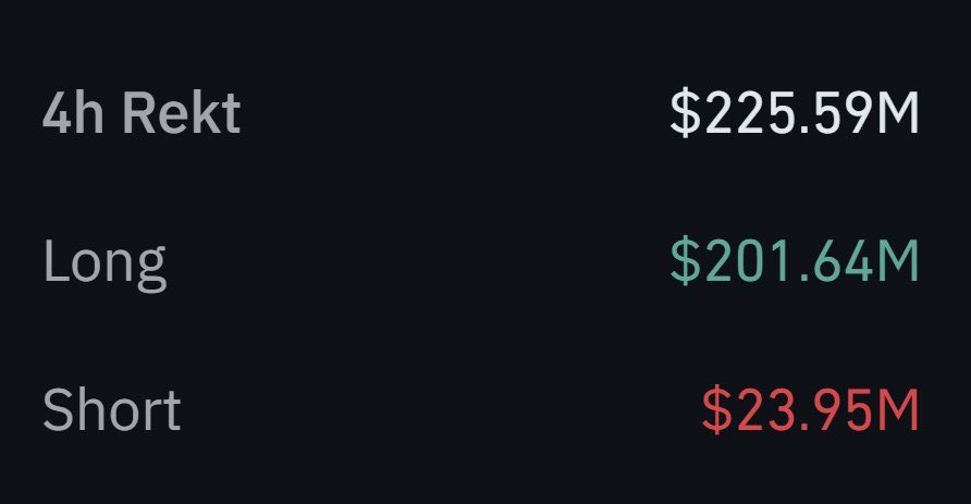 GuideForCrypto's tweet image. BREAKING: #Crypto has lost $1.1T in 41 days and is now 10% under October’s liquidation levels 📊

🚨BREAKING: Over $200M in long positions were liquidated within just four hours ⏳

#CryptoTrading #CryptoMarket #BearMarket