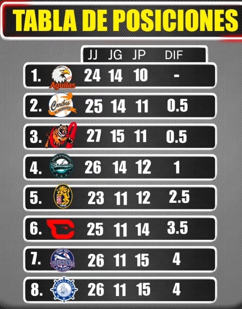 Tabla de Posiciones y Resultados #LVBP 
#AlSonDeLaLVBP 

<a href="/Meridianoonline/">Meridiano</a>