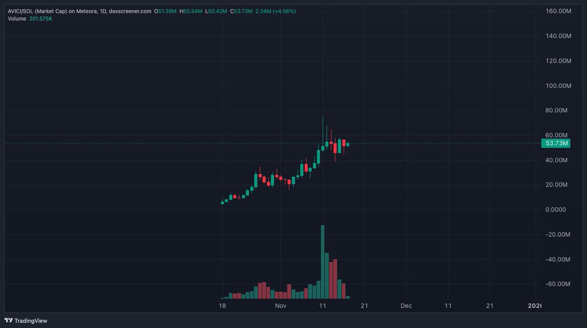 hunter_xbt's tweet image. The market is dying and $AVICI chart looks like this. Yeah, higher.