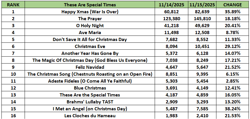 celinedionlcon's tweet image. These Are Special Times Chart 🎉🎄
November 15,2025  
#CelineDion #Christmas #Chart