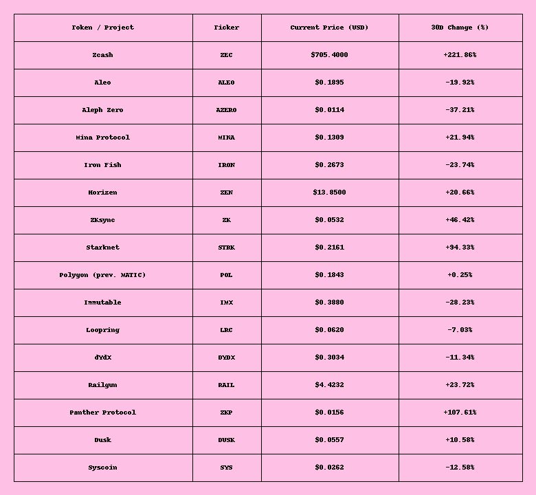 david_in_web3's tweet image. ZK is quite hot these days, here&apos;s the list of some ZK token related with % change in the last 30D