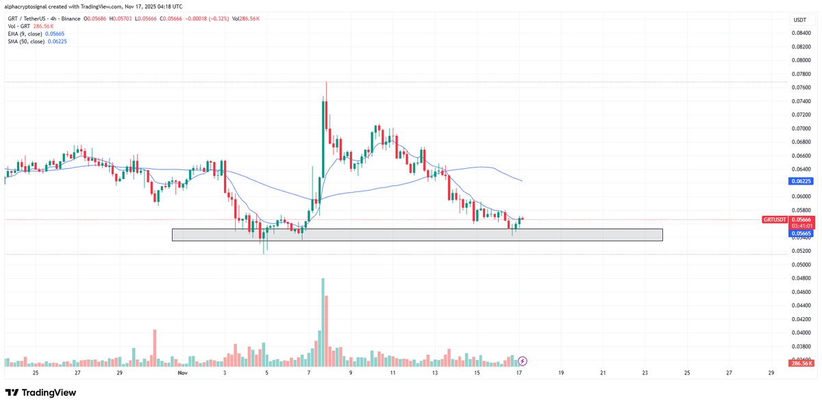 alphacryptosign's tweet image. #GRT LTF Analysis:

$GRT has tapped back into its key horizontal support zone, a level that has consistently acted as a demand base in previous dips. $GRT is showing early signs of a bounce from this area, with buyers defending the zone and rejecting the lower boundary once
