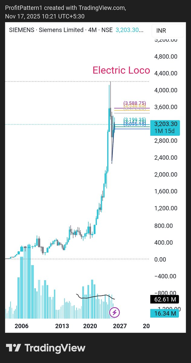 ProfitPattern1's tweet image. #siemens
