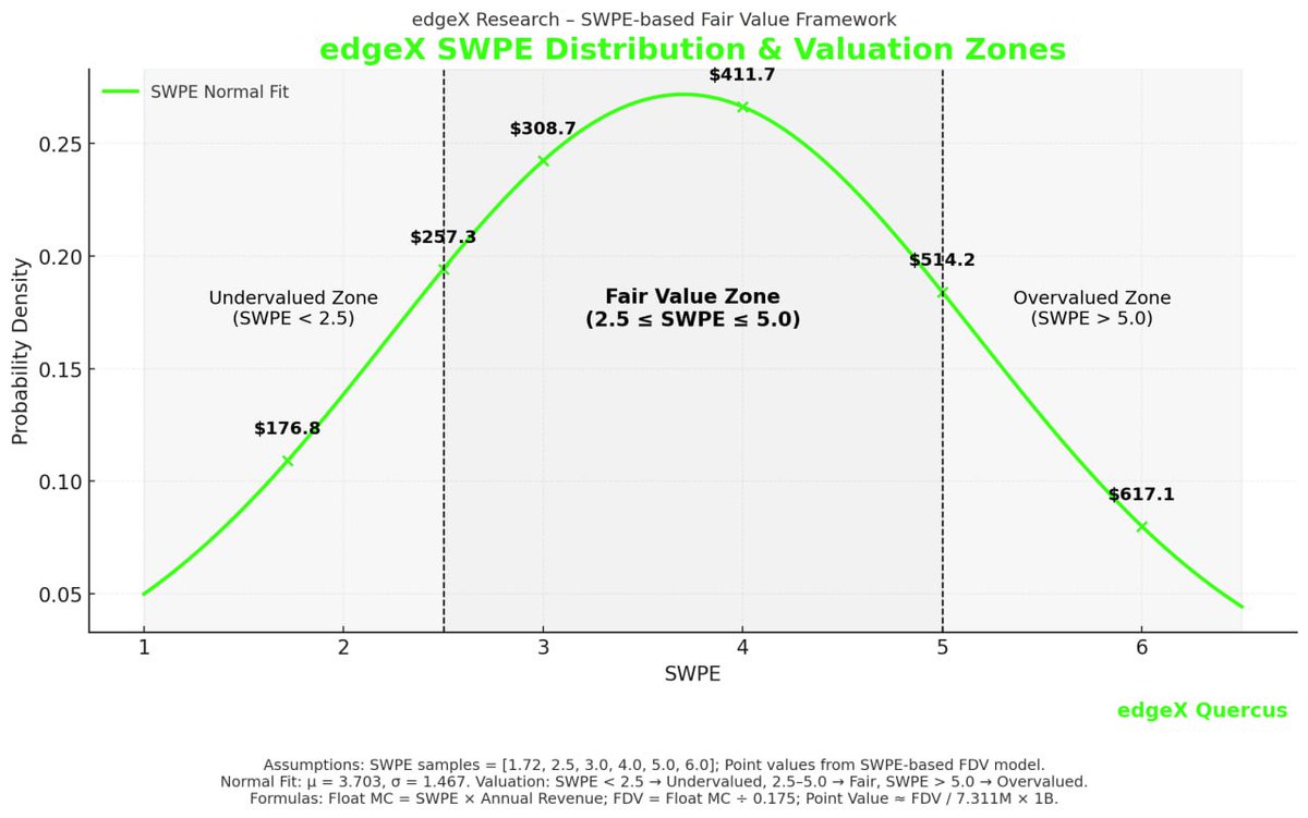 하기 아티클에도 언급이 된 것처럼
SWPE 모델을 이용하여
<a href="/edgeX_exchange/">edgeX🦭</a> 의 포인트밸류를 
정규분포에 따라 작성해봤습니다.

단순 볼륨이나 OI 등으로의 분석보다
기존의 프로젝트들(Aster, Hyper Liquid 등)의 밸류를 정확하게 나타내는 지표로 받아들여질 수 있을 것 같아요.