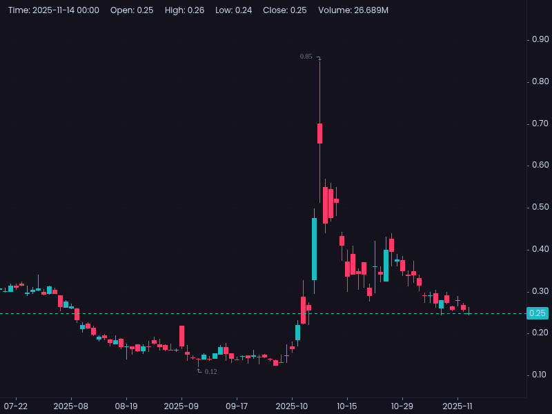 OdaSkillsInvest's tweet image. $BURU 🚀 Esousa Group files 13G: 13.7M shares (9.9% stake)—passive vote of confidence! 📈 Post-Q3 dip, inst buy = rebound to $0.35? 🤔 Earnings came out with no sales 🔥 #Webull SS + 1 day below. #BURU #13G #DefenseTech NFA ⚠️ #Pennystocks #Bluelasers @nuburulasers 🍿📊👏☕️