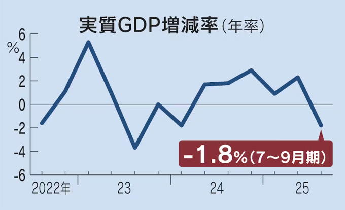 msnow1001's tweet photo. 7～9月期GDP、年率換算1.8%減　6四半期ぶりマイナス成長！

今回のマイナスは、ハッキリした2つの原因（住宅投資のルール変更と、トランプ関税での輸出減）がわかっている。

 それ以外の国内の消費や投資は、むしろ増加傾向を維持。 中国問題と折り重なってバッドタイミングだが、過度に悲観する情報では、今のところない。
