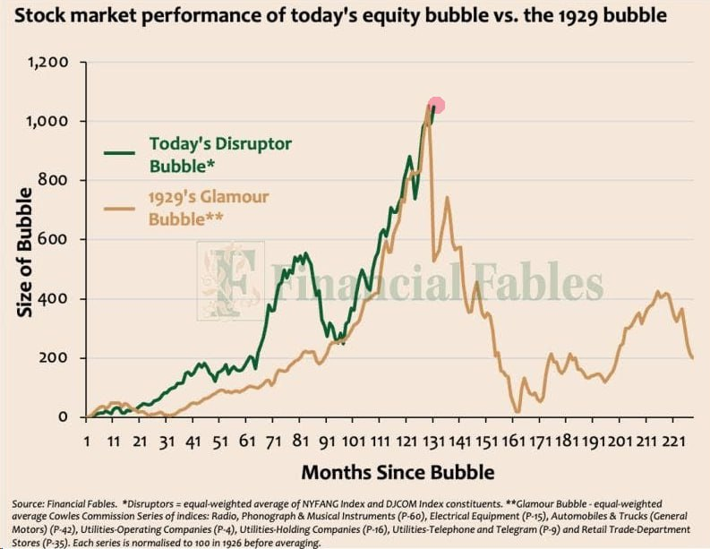 Solix_Trade's tweet image. Experts warn the current &quot;breakthrough tech&quot; craze is shaping up like the 1929 bubble 😱 Are we repeating history or just too blinded by hype? 💥 #TechBubble #InnovationOrIllusion #1929Crash #SiliconValley #Startups #AI #Crypto #Blockchain #VentureCapital #TechTrends #FutureTech…